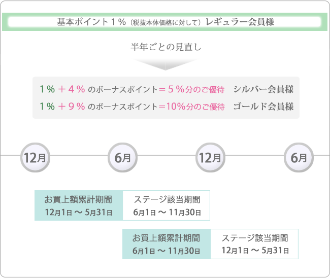 「ポイントご優待プログラム」適用期間