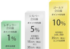 ポイントご優待率