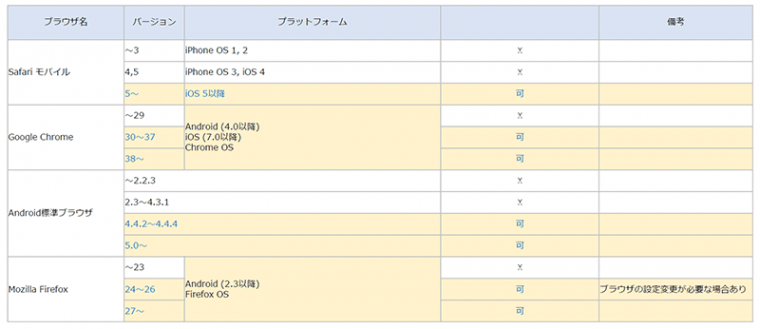 スマートフォンブラウザー TLS 1.2通信対応表